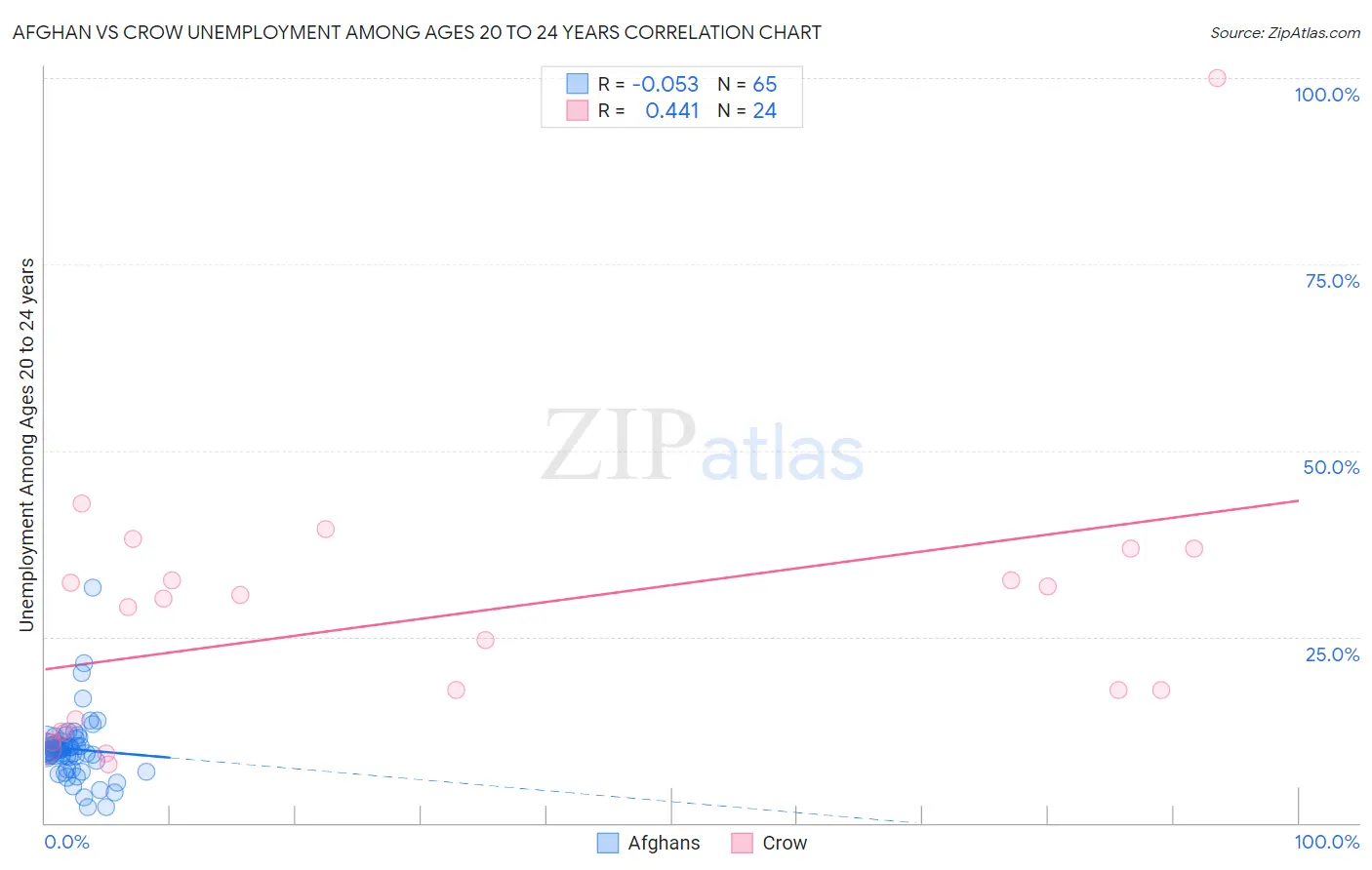 Afghan vs Crow Unemployment Among Ages 20 to 24 years