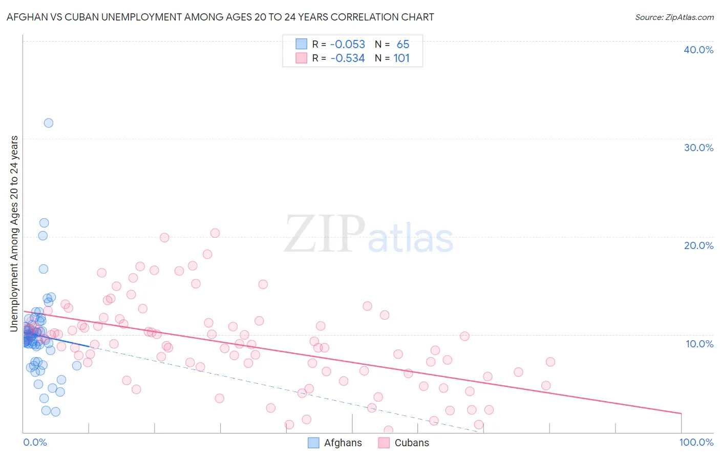 Afghan vs Cuban Unemployment Among Ages 20 to 24 years