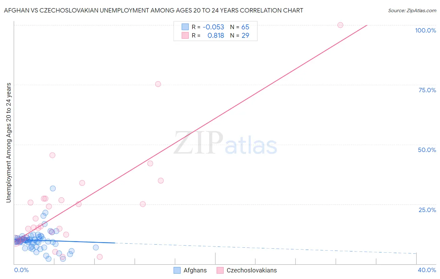 Afghan vs Czechoslovakian Unemployment Among Ages 20 to 24 years