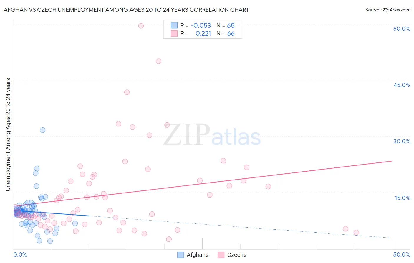 Afghan vs Czech Unemployment Among Ages 20 to 24 years