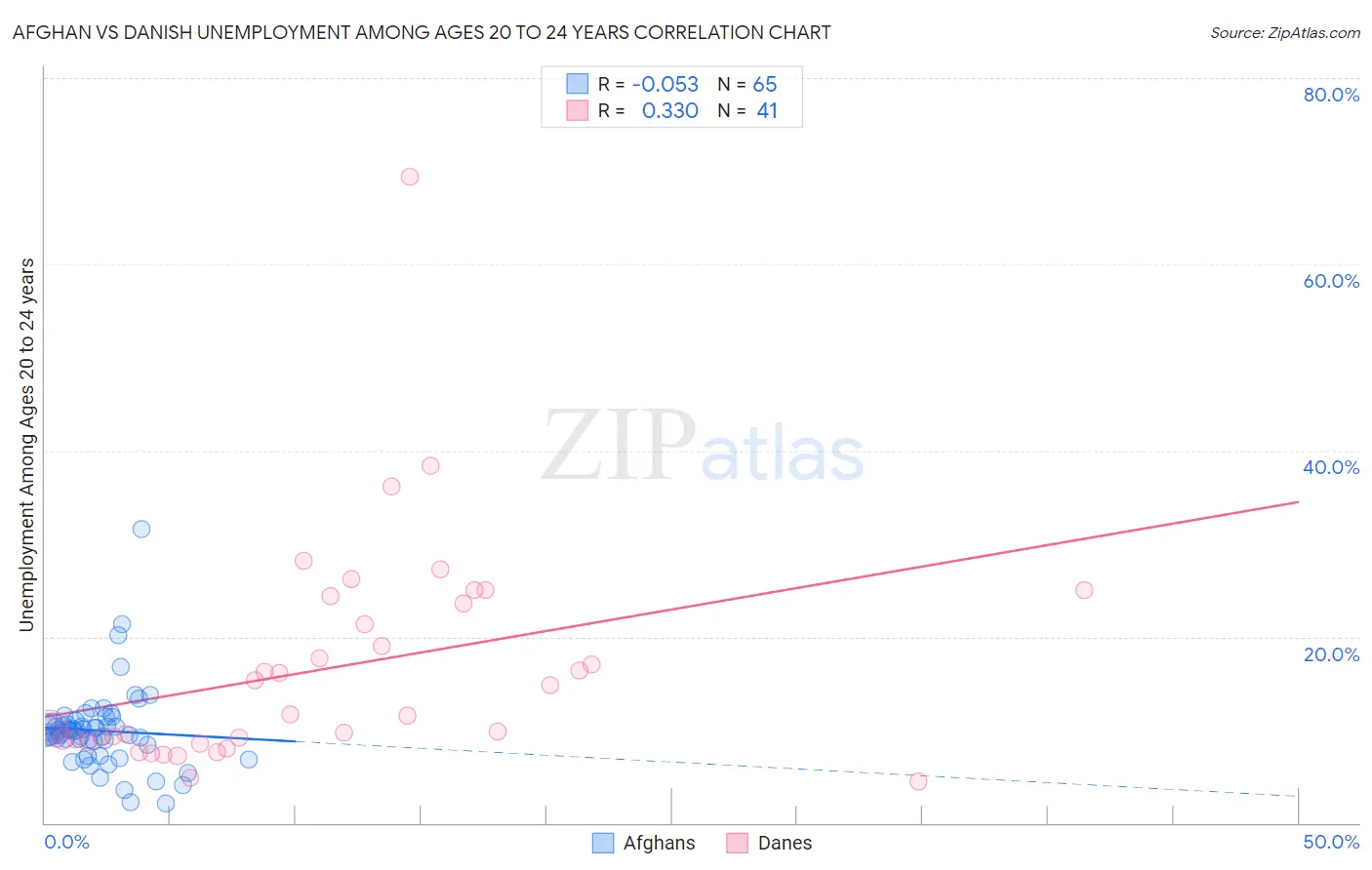 Afghan vs Danish Unemployment Among Ages 20 to 24 years