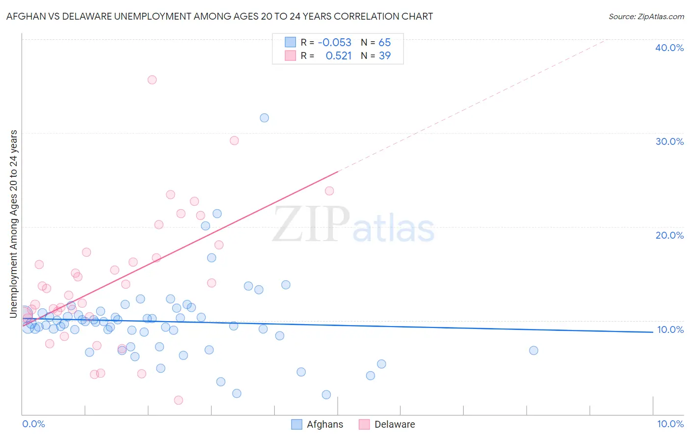 Afghan vs Delaware Unemployment Among Ages 20 to 24 years