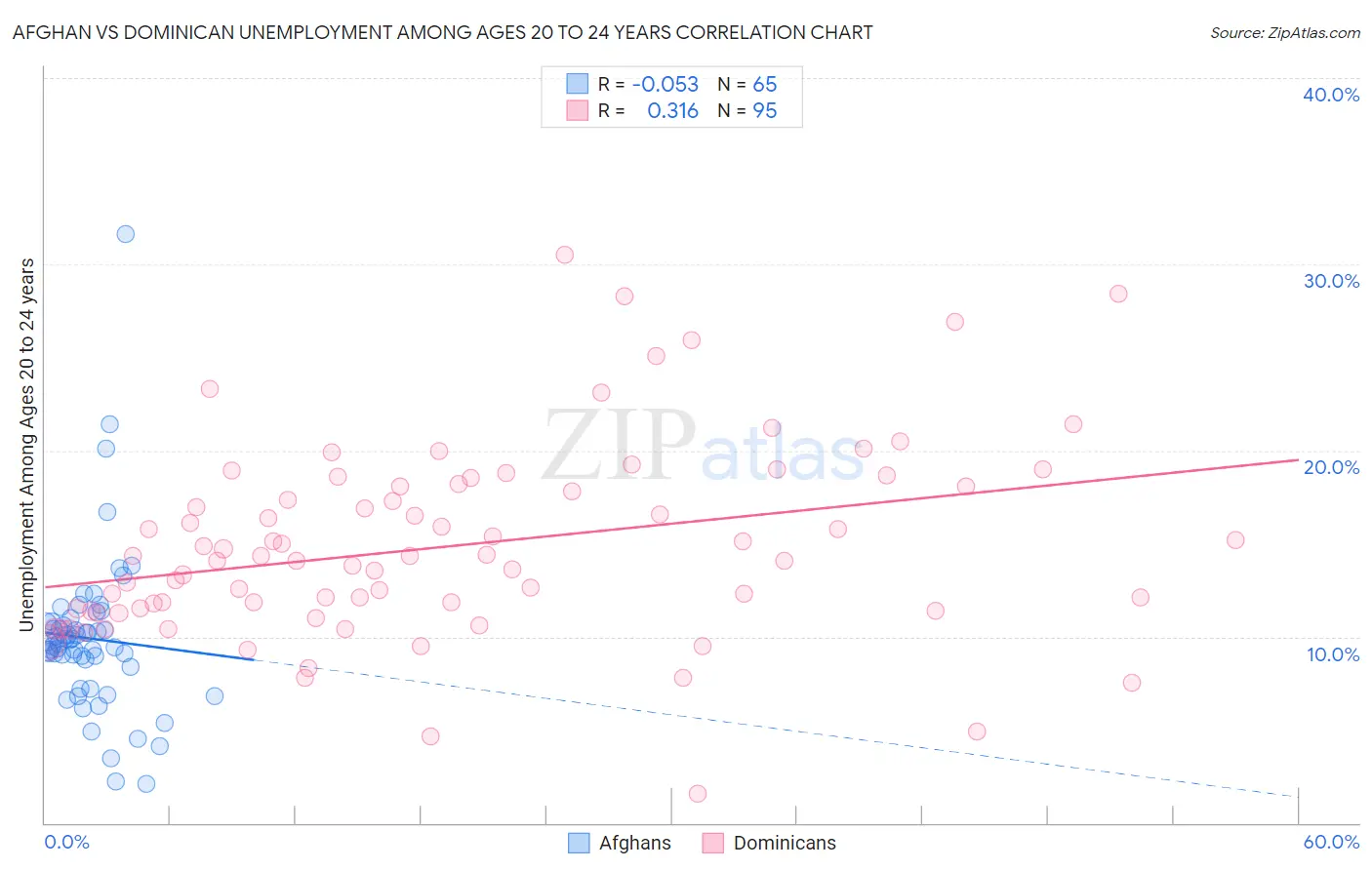 Afghan vs Dominican Unemployment Among Ages 20 to 24 years