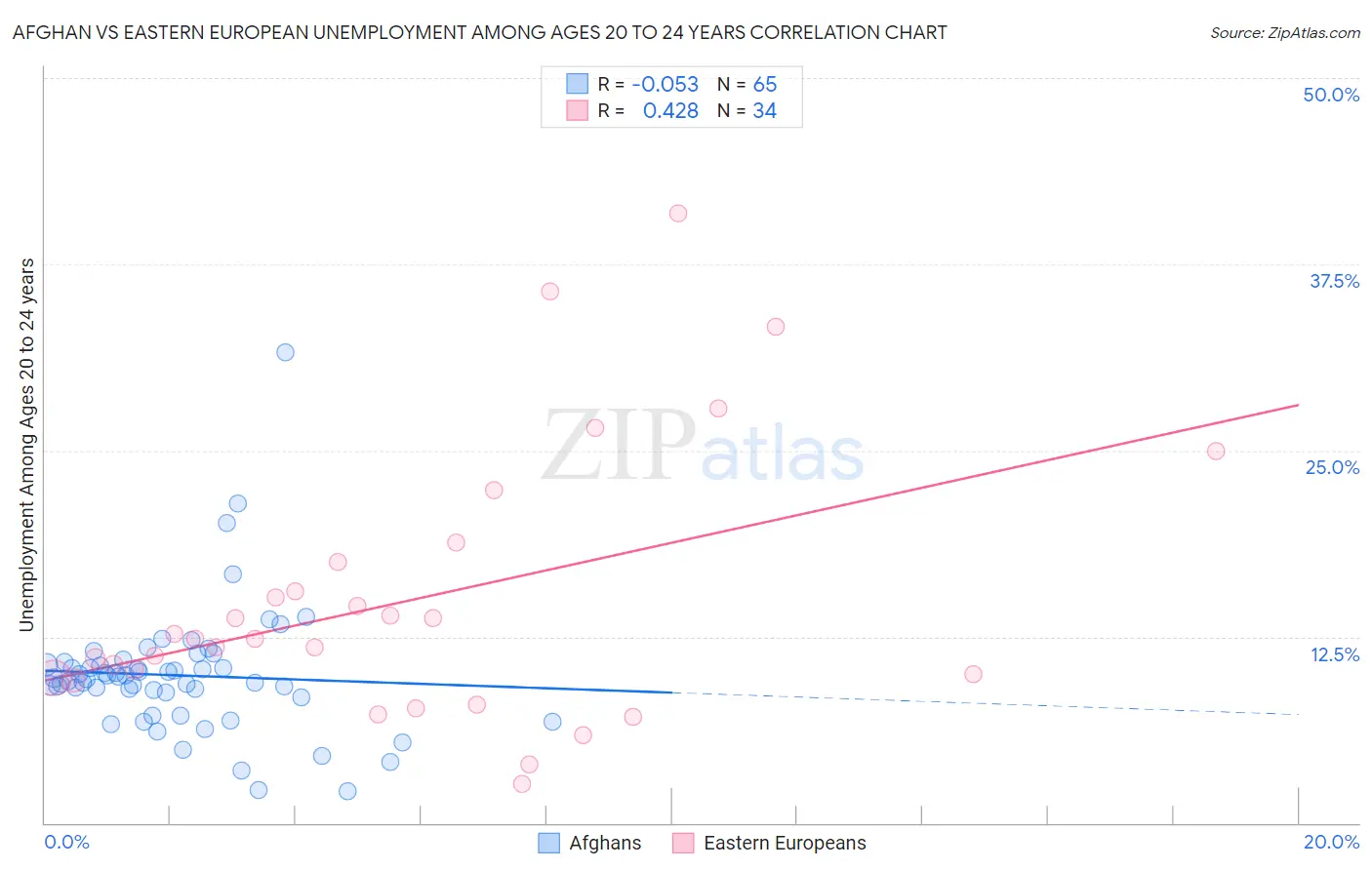 Afghan vs Eastern European Unemployment Among Ages 20 to 24 years