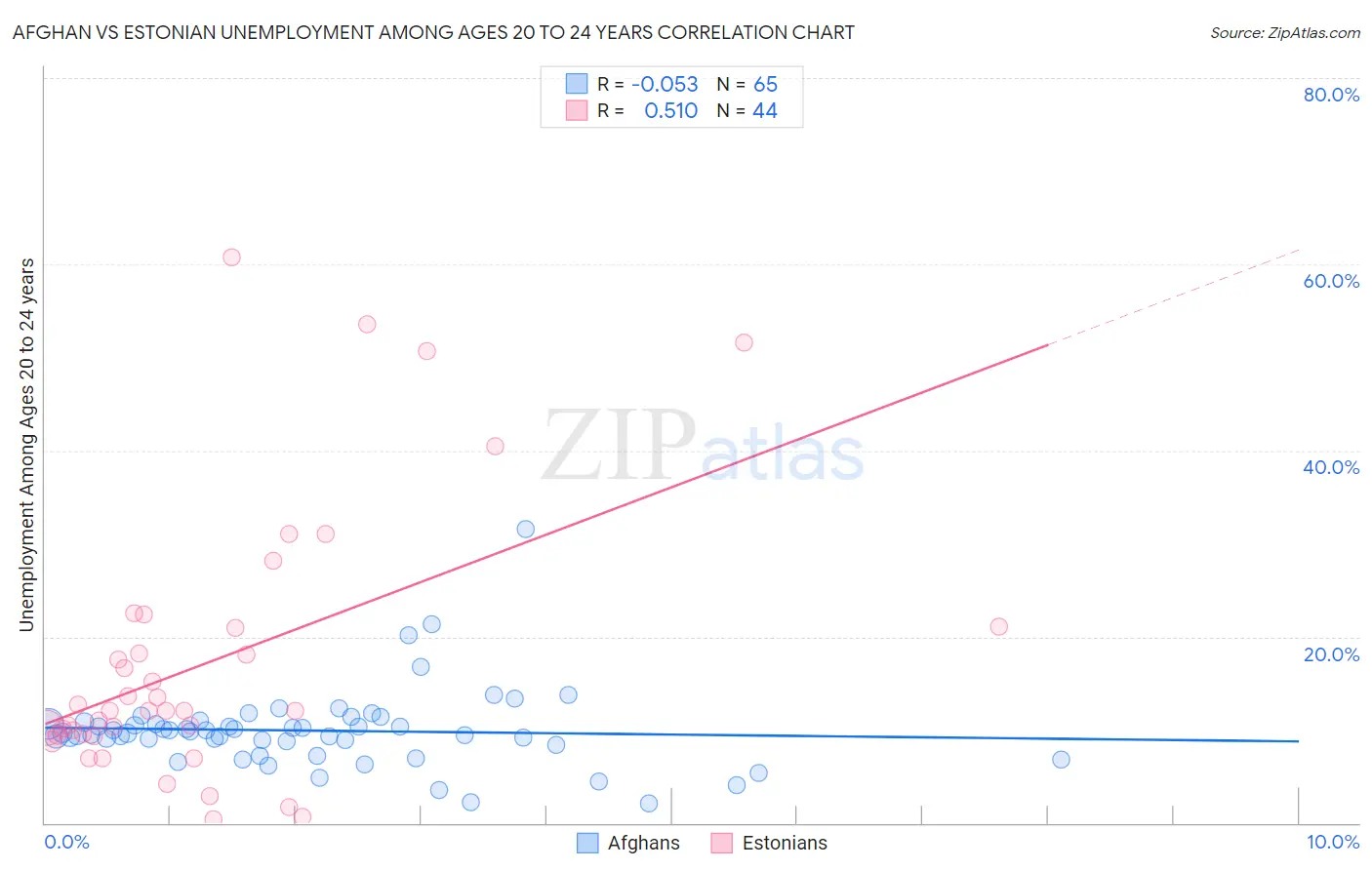Afghan vs Estonian Unemployment Among Ages 20 to 24 years