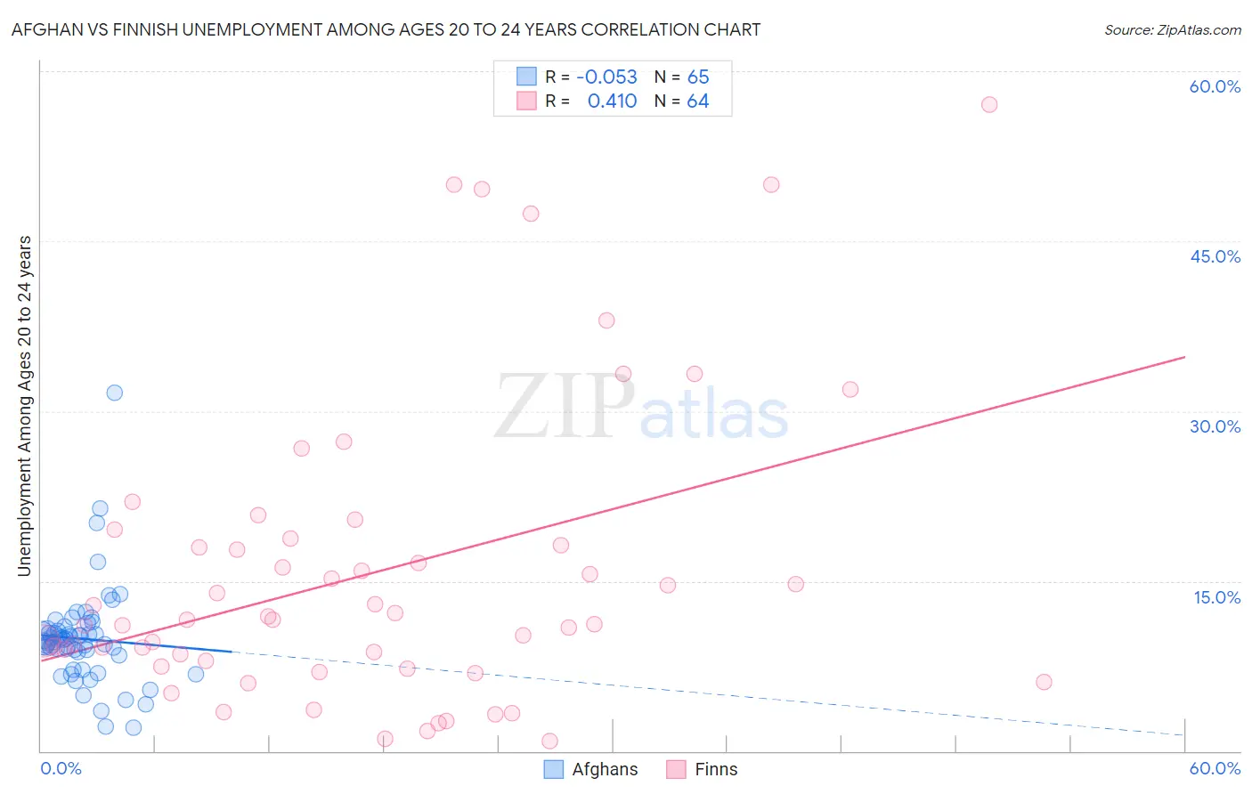 Afghan vs Finnish Unemployment Among Ages 20 to 24 years