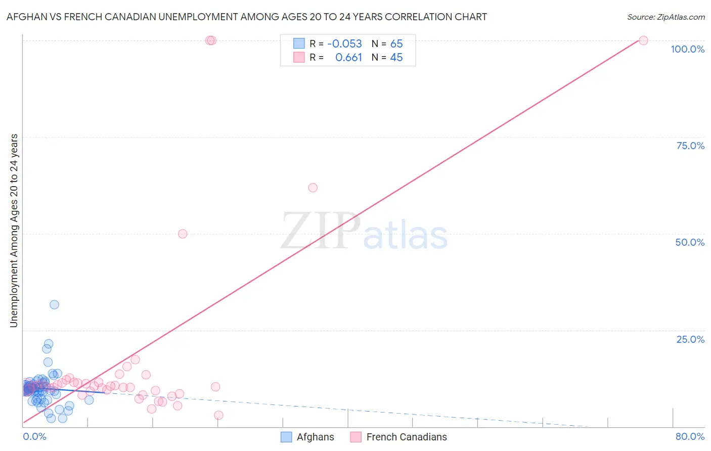 Afghan vs French Canadian Unemployment Among Ages 20 to 24 years