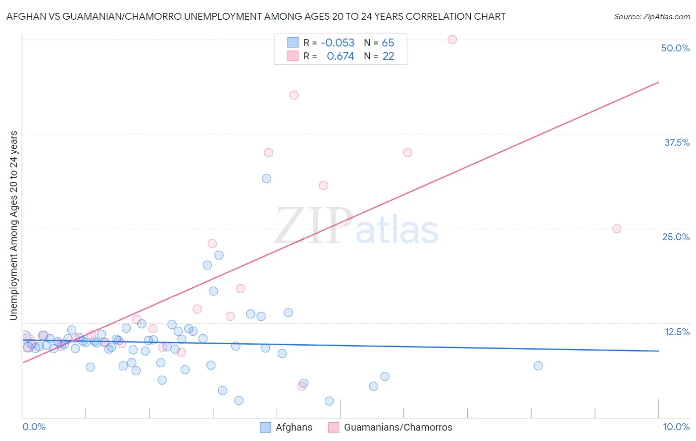Afghan vs Guamanian/Chamorro Unemployment Among Ages 20 to 24 years