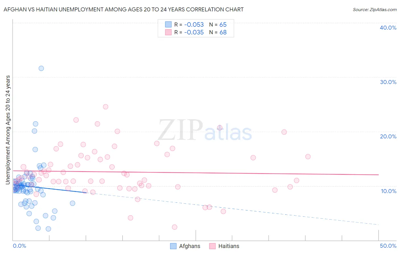 Afghan vs Haitian Unemployment Among Ages 20 to 24 years