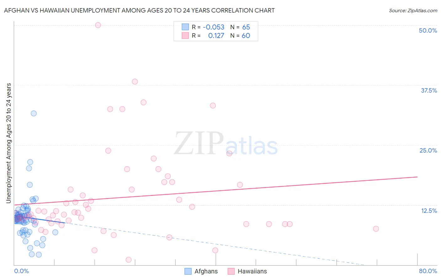 Afghan vs Hawaiian Unemployment Among Ages 20 to 24 years