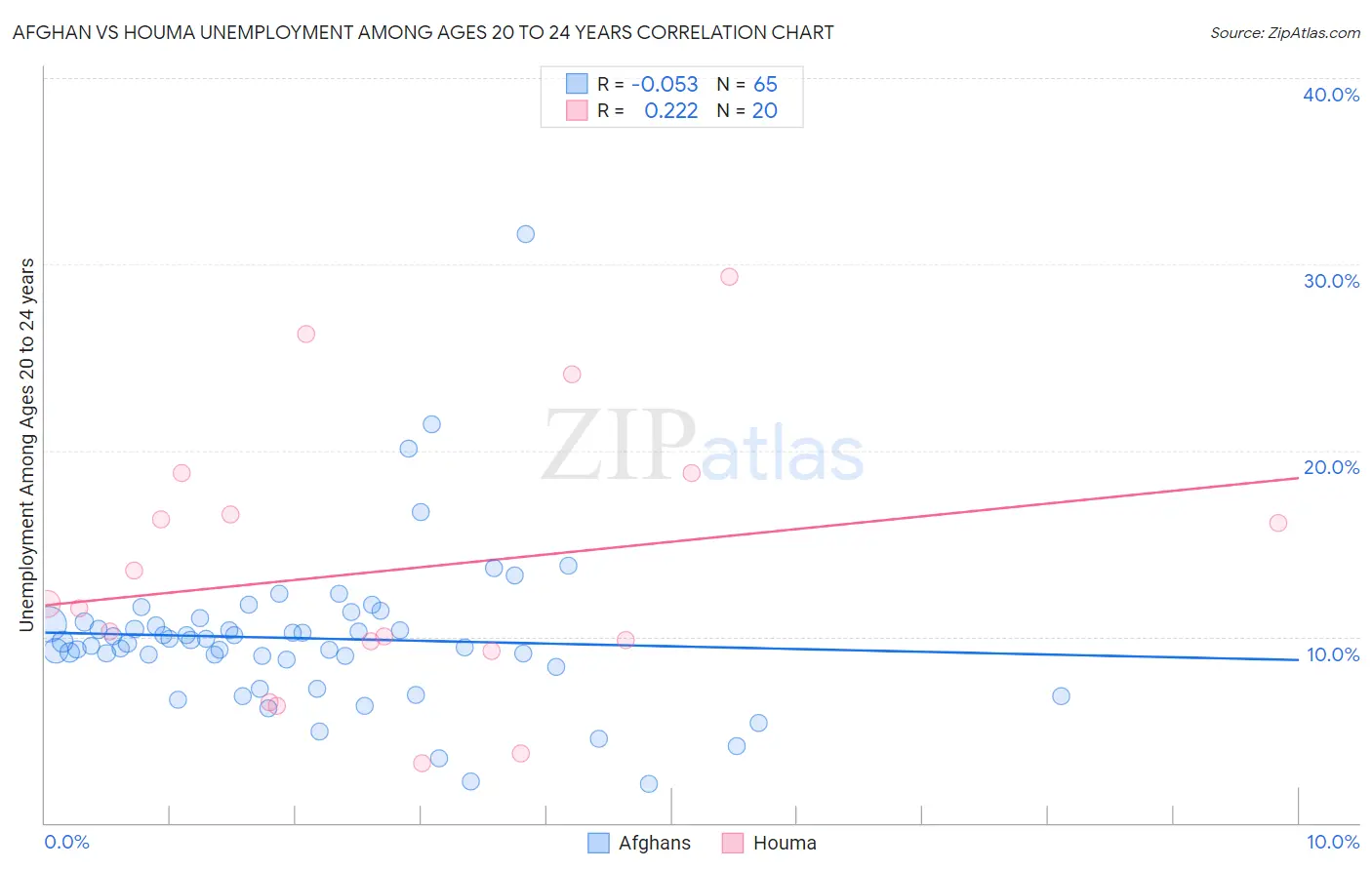 Afghan vs Houma Unemployment Among Ages 20 to 24 years