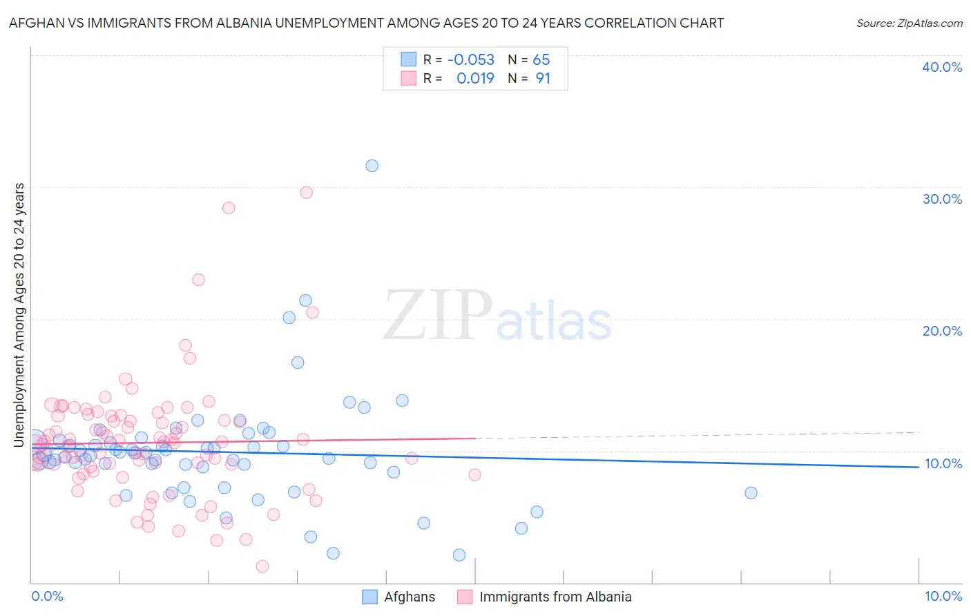 Afghan vs Immigrants from Albania Unemployment Among Ages 20 to 24 years