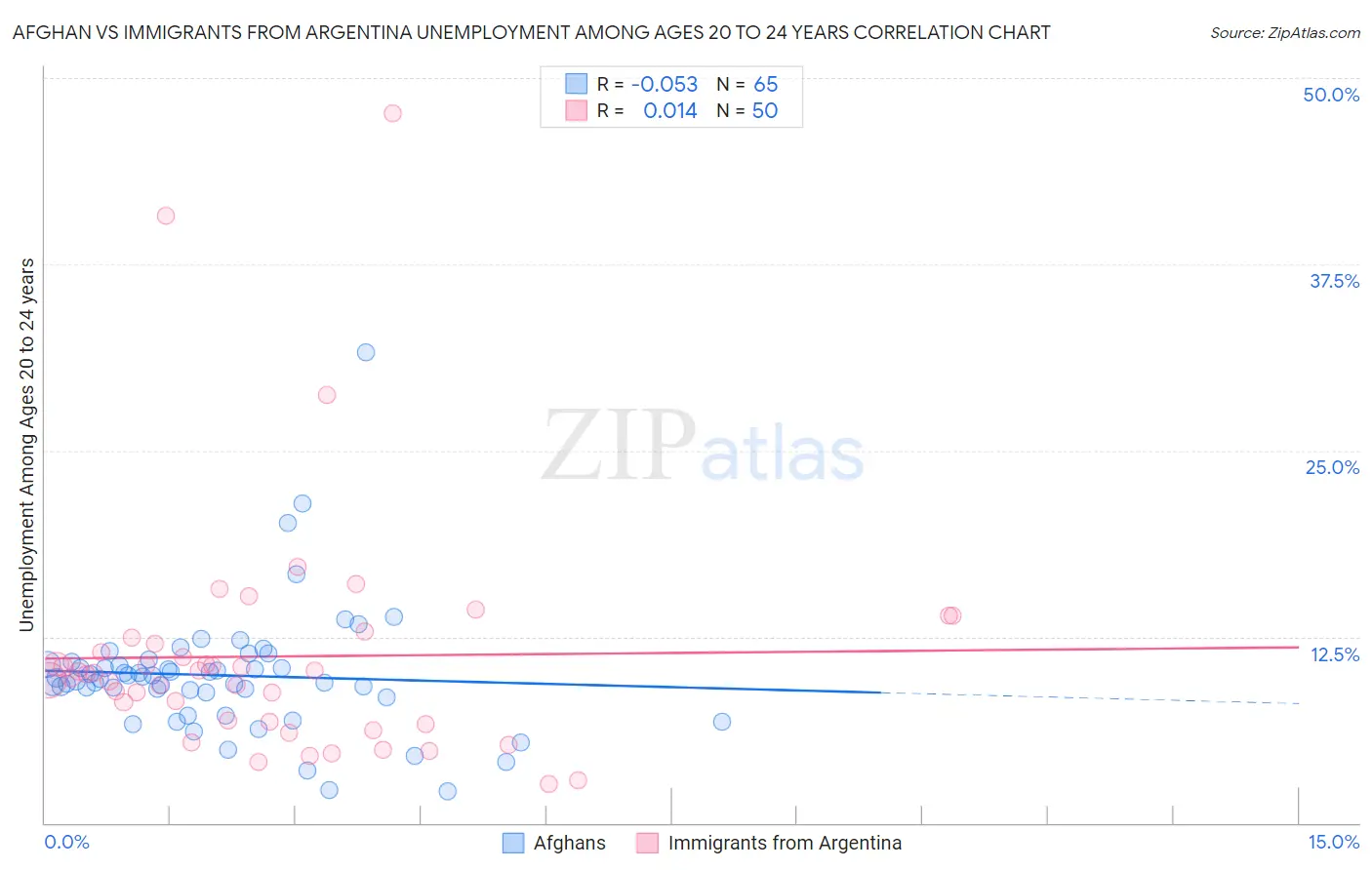 Afghan vs Immigrants from Argentina Unemployment Among Ages 20 to 24 years