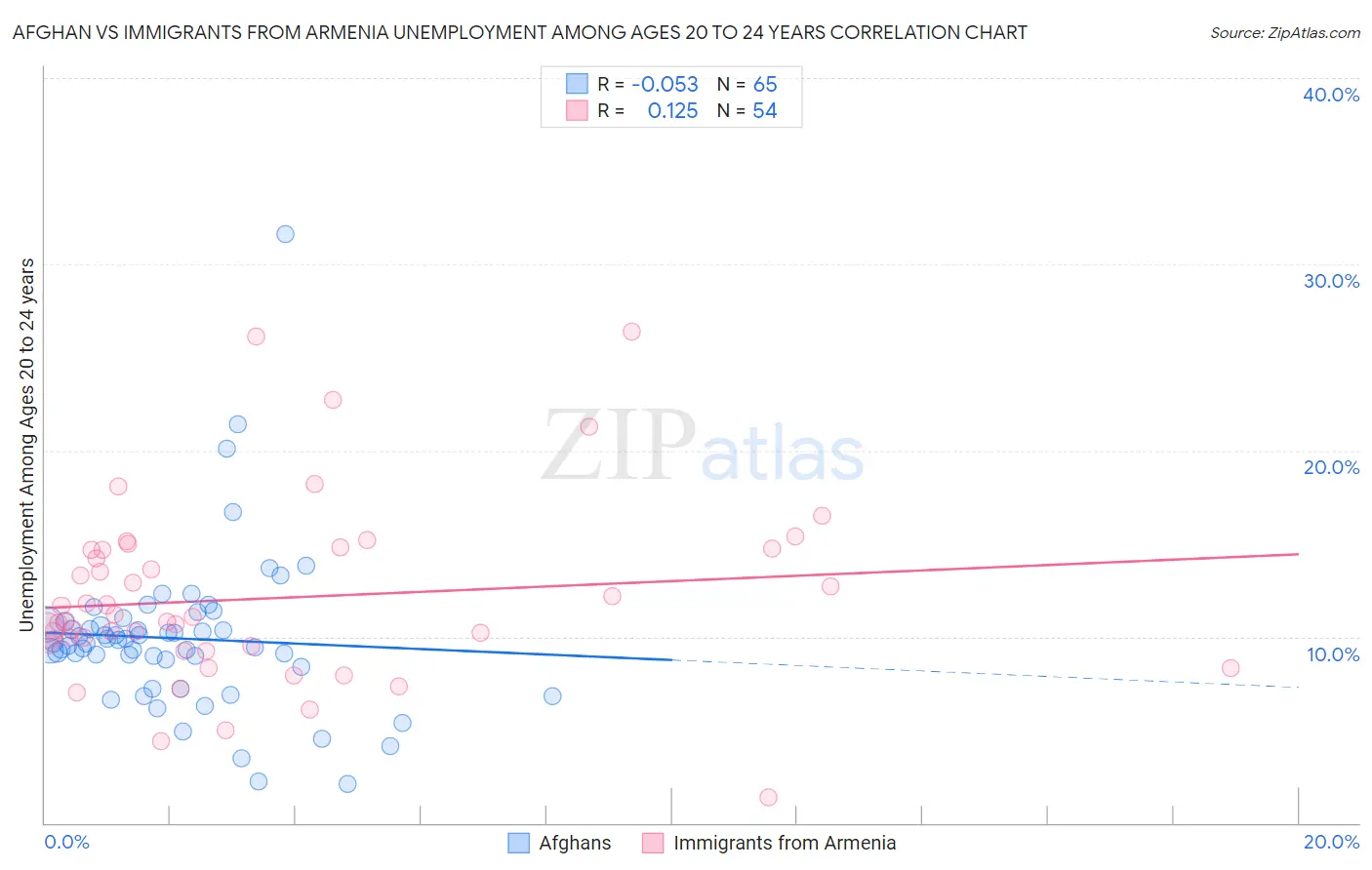 Afghan vs Immigrants from Armenia Unemployment Among Ages 20 to 24 years