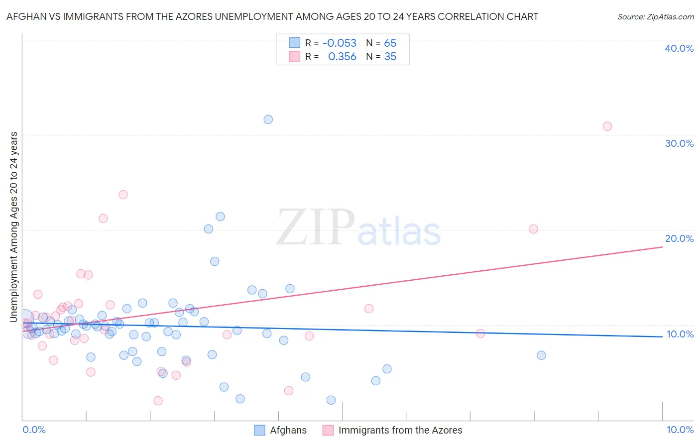 Afghan vs Immigrants from the Azores Unemployment Among Ages 20 to 24 years