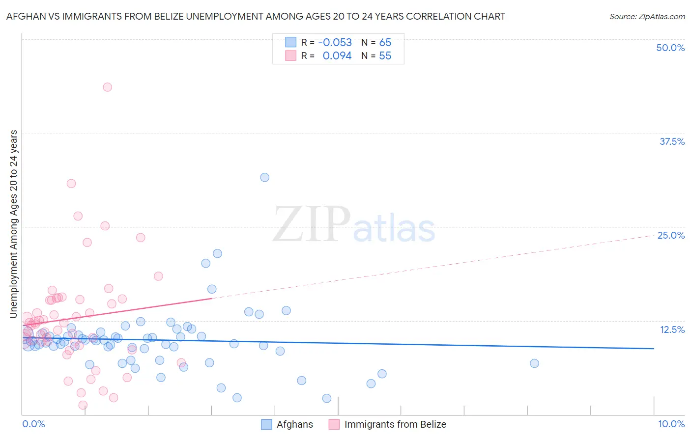 Afghan vs Immigrants from Belize Unemployment Among Ages 20 to 24 years
