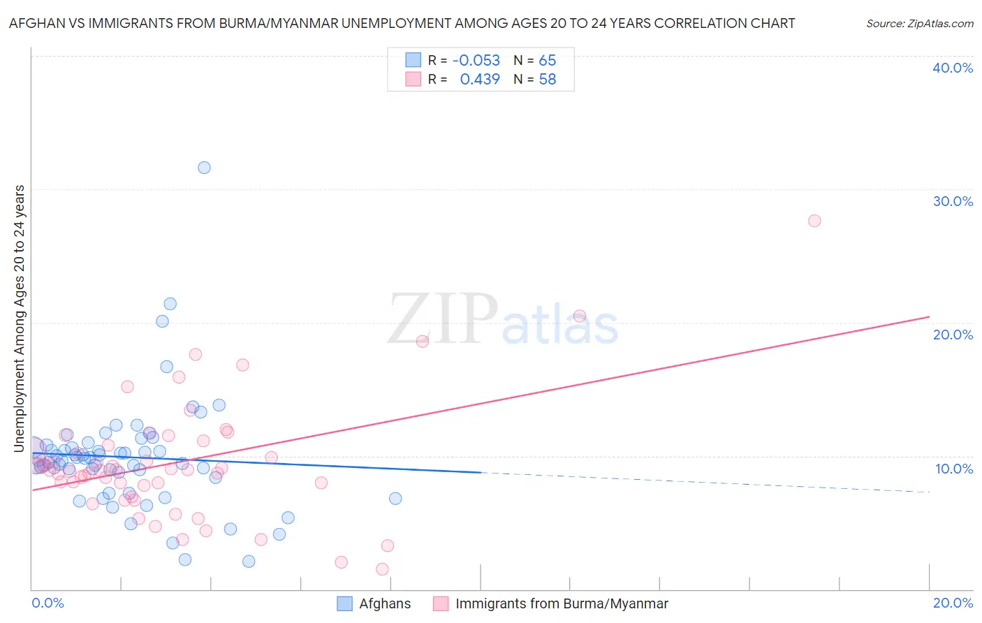 Afghan vs Immigrants from Burma/Myanmar Unemployment Among Ages 20 to 24 years