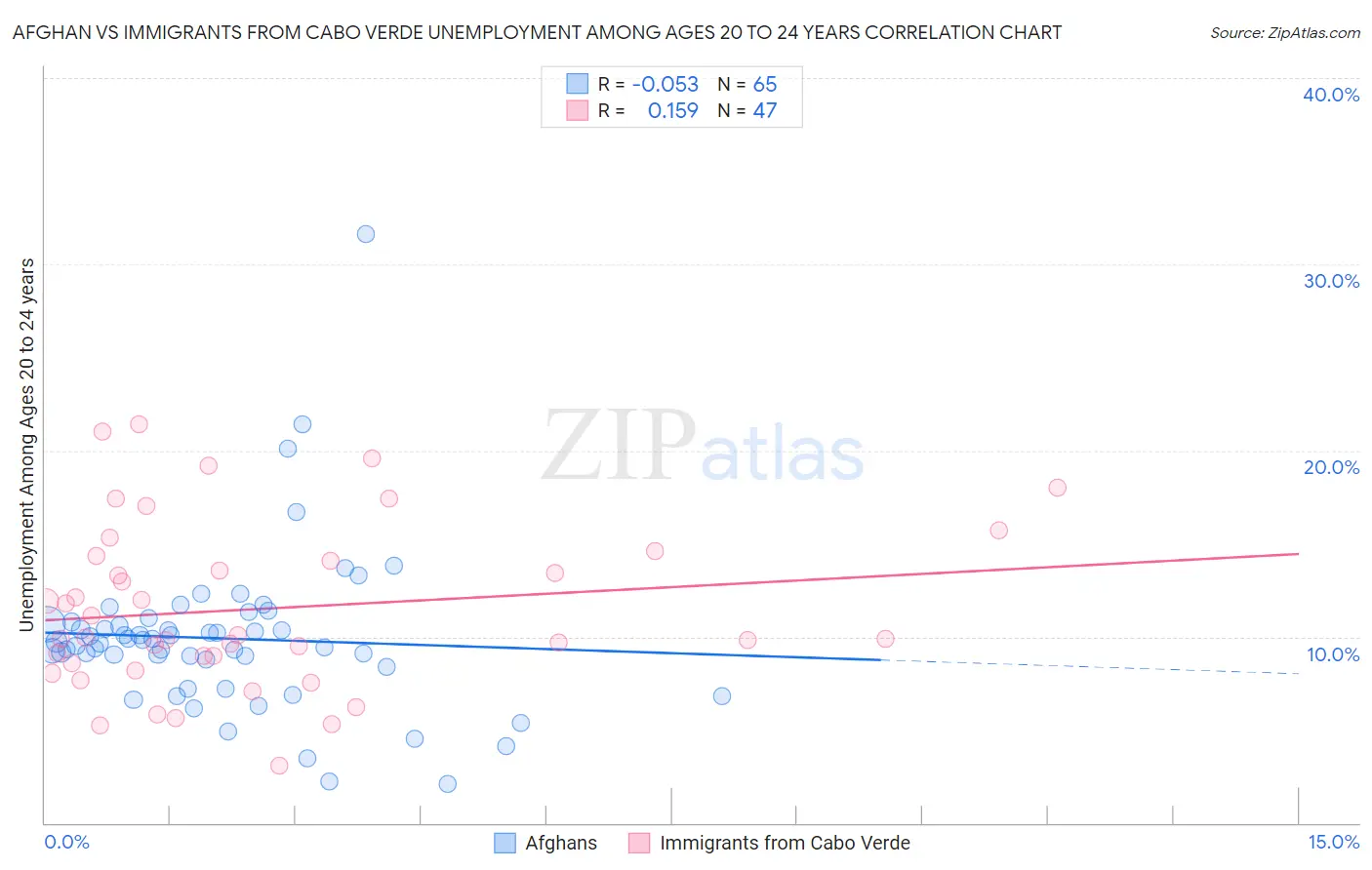 Afghan vs Immigrants from Cabo Verde Unemployment Among Ages 20 to 24 years