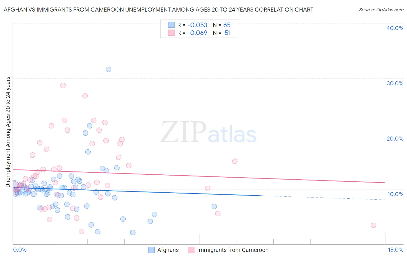 Afghan vs Immigrants from Cameroon Unemployment Among Ages 20 to 24 years