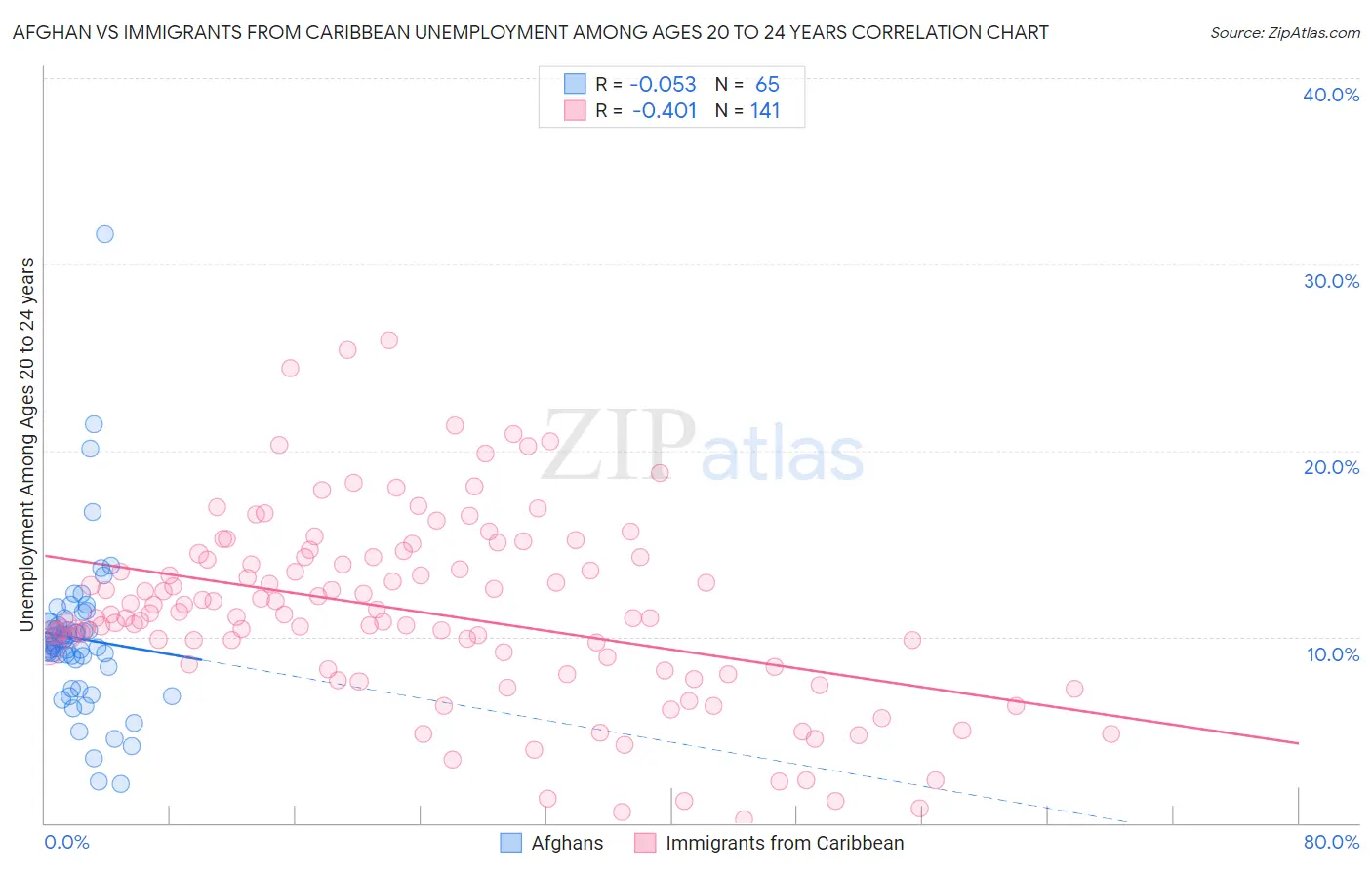 Afghan vs Immigrants from Caribbean Unemployment Among Ages 20 to 24 years