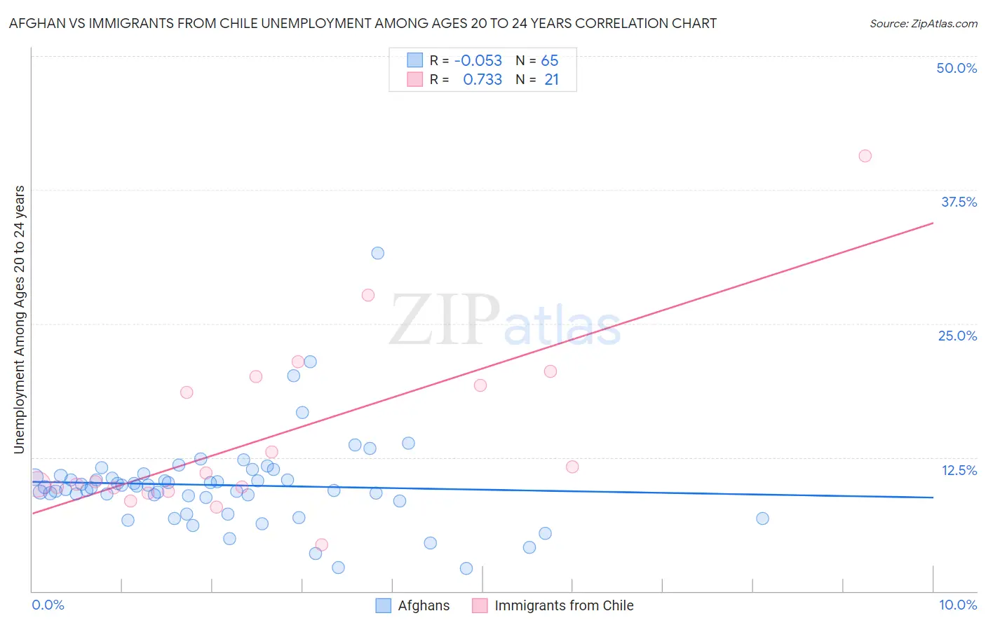 Afghan vs Immigrants from Chile Unemployment Among Ages 20 to 24 years