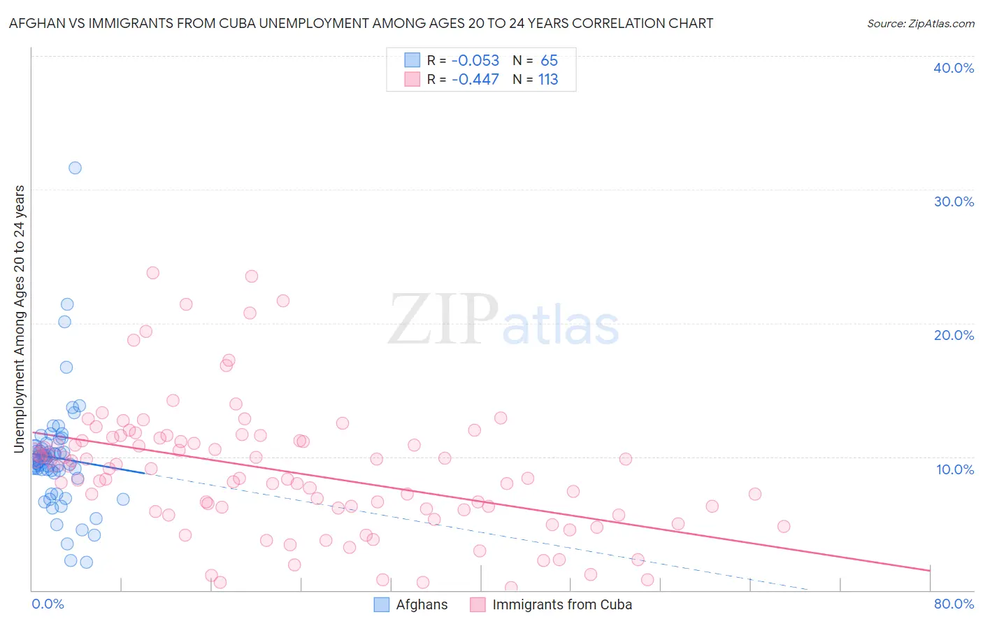 Afghan vs Immigrants from Cuba Unemployment Among Ages 20 to 24 years