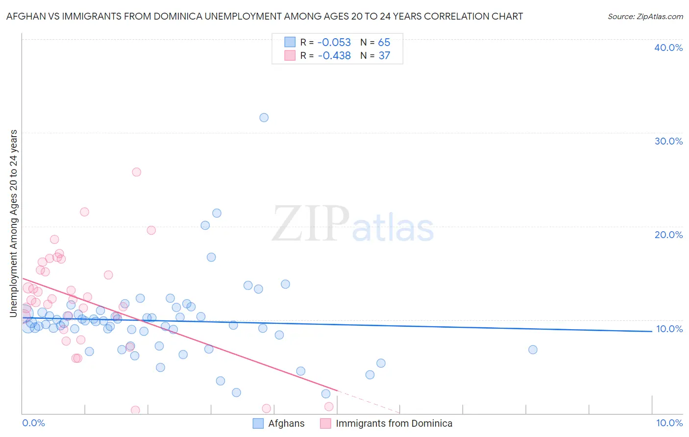 Afghan vs Immigrants from Dominica Unemployment Among Ages 20 to 24 years