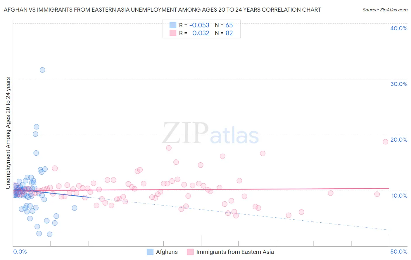 Afghan vs Immigrants from Eastern Asia Unemployment Among Ages 20 to 24 years