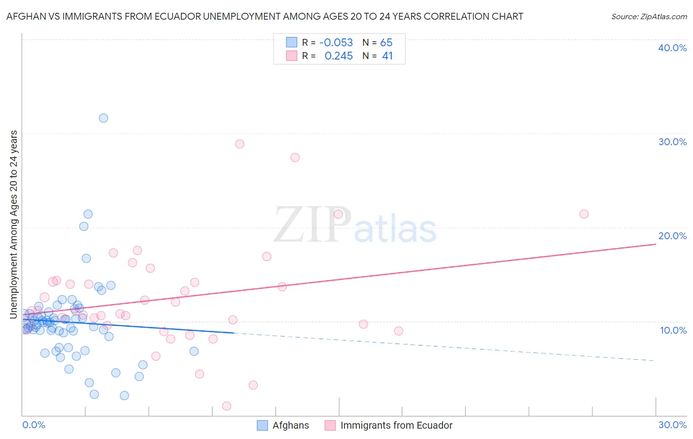 Afghan vs Immigrants from Ecuador Unemployment Among Ages 20 to 24 years