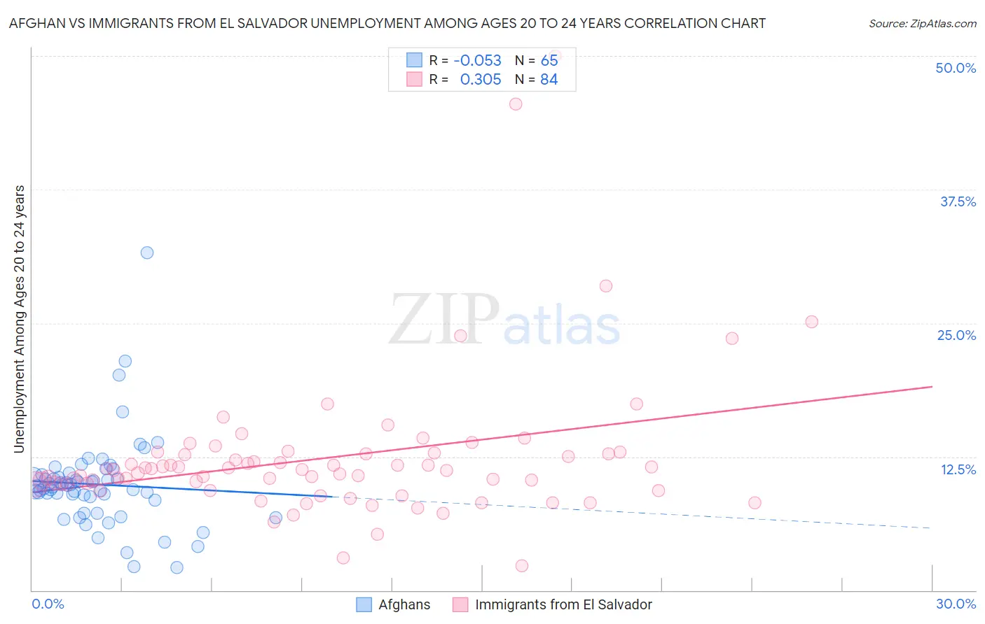 Afghan vs Immigrants from El Salvador Unemployment Among Ages 20 to 24 years