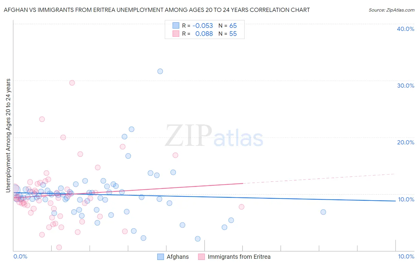 Afghan vs Immigrants from Eritrea Unemployment Among Ages 20 to 24 years