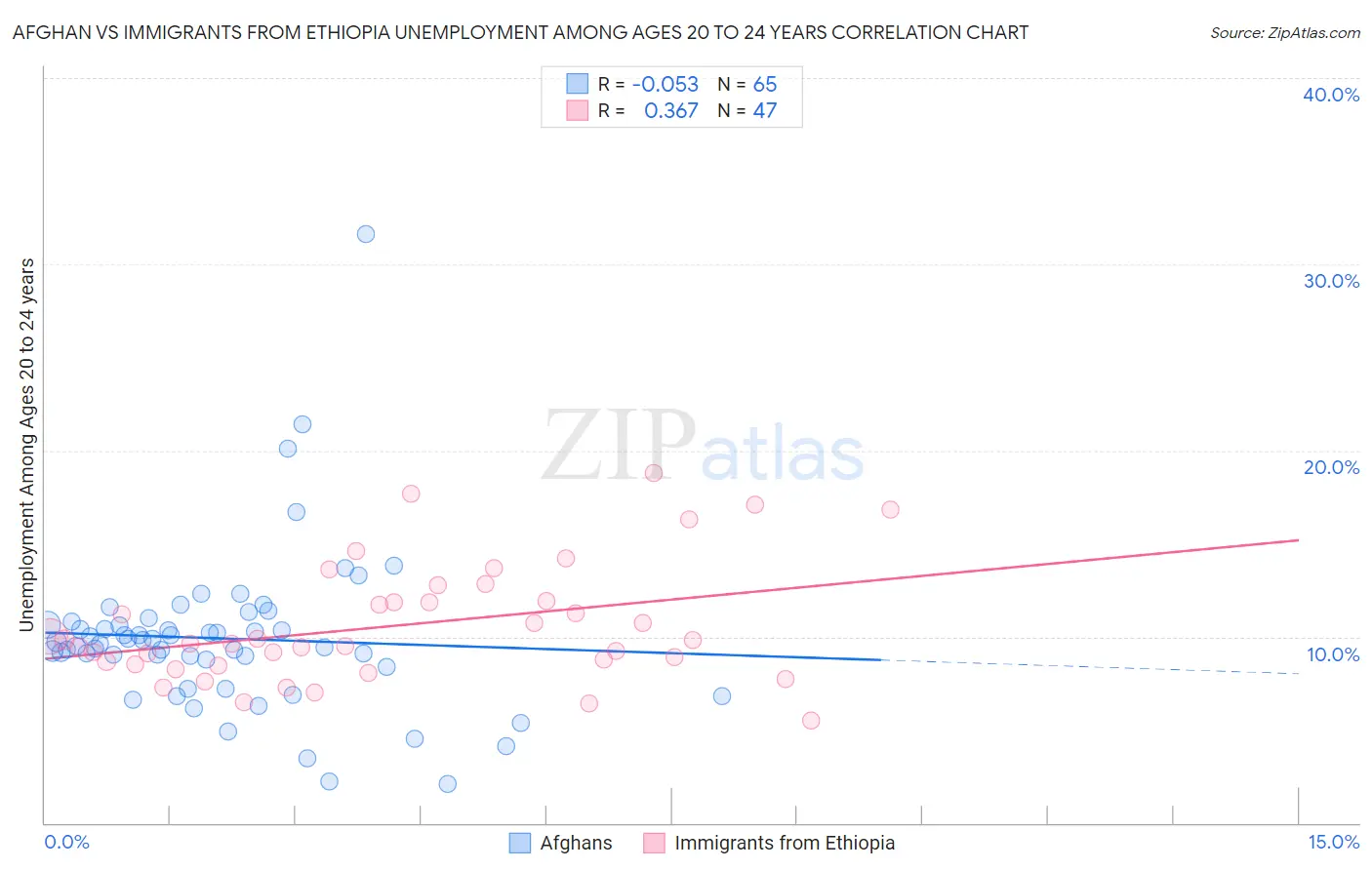 Afghan vs Immigrants from Ethiopia Unemployment Among Ages 20 to 24 years