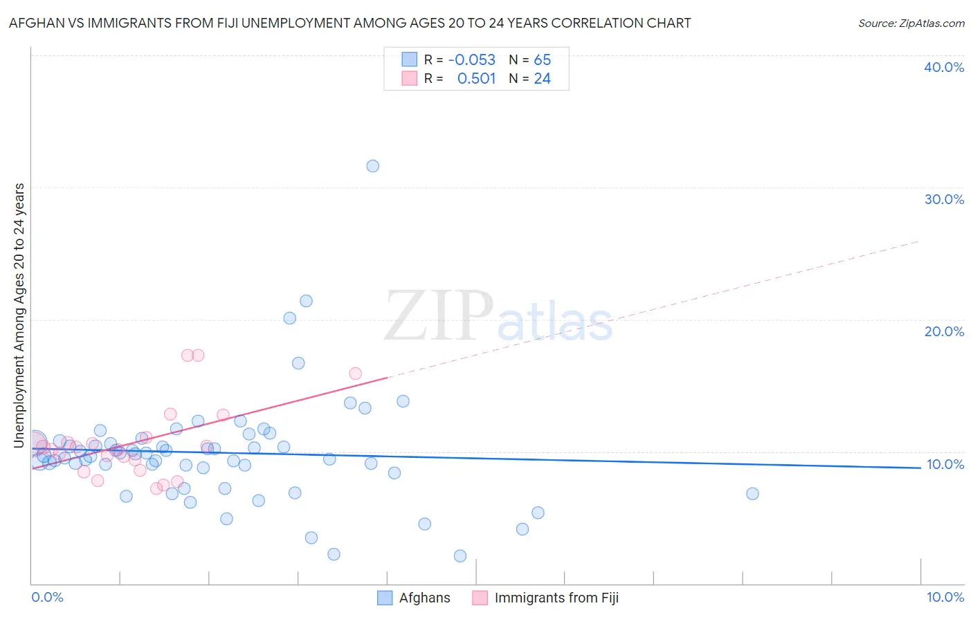 Afghan vs Immigrants from Fiji Unemployment Among Ages 20 to 24 years