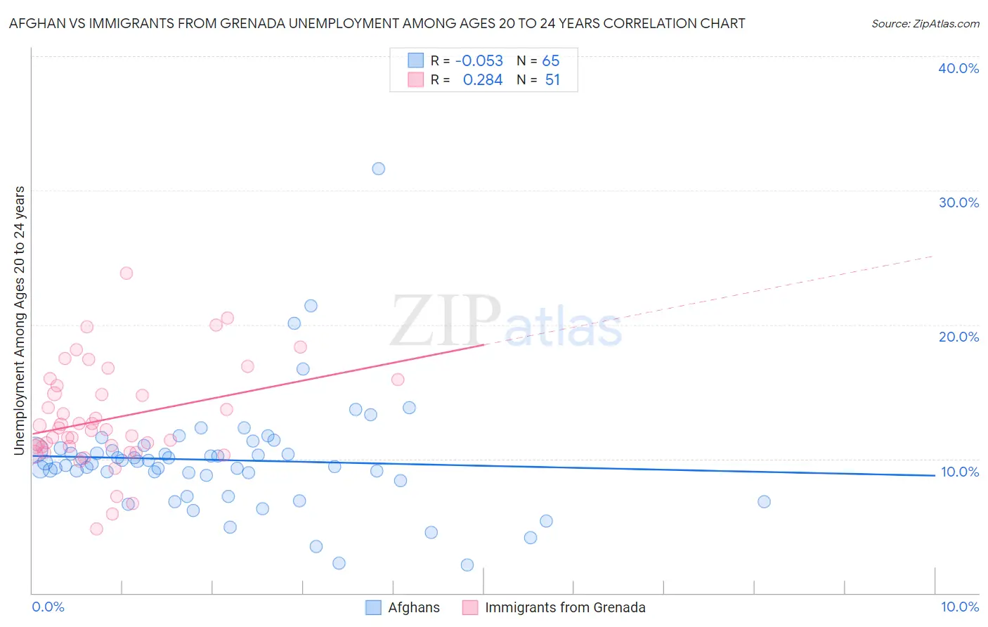 Afghan vs Immigrants from Grenada Unemployment Among Ages 20 to 24 years