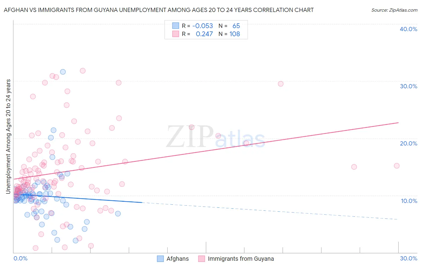 Afghan vs Immigrants from Guyana Unemployment Among Ages 20 to 24 years