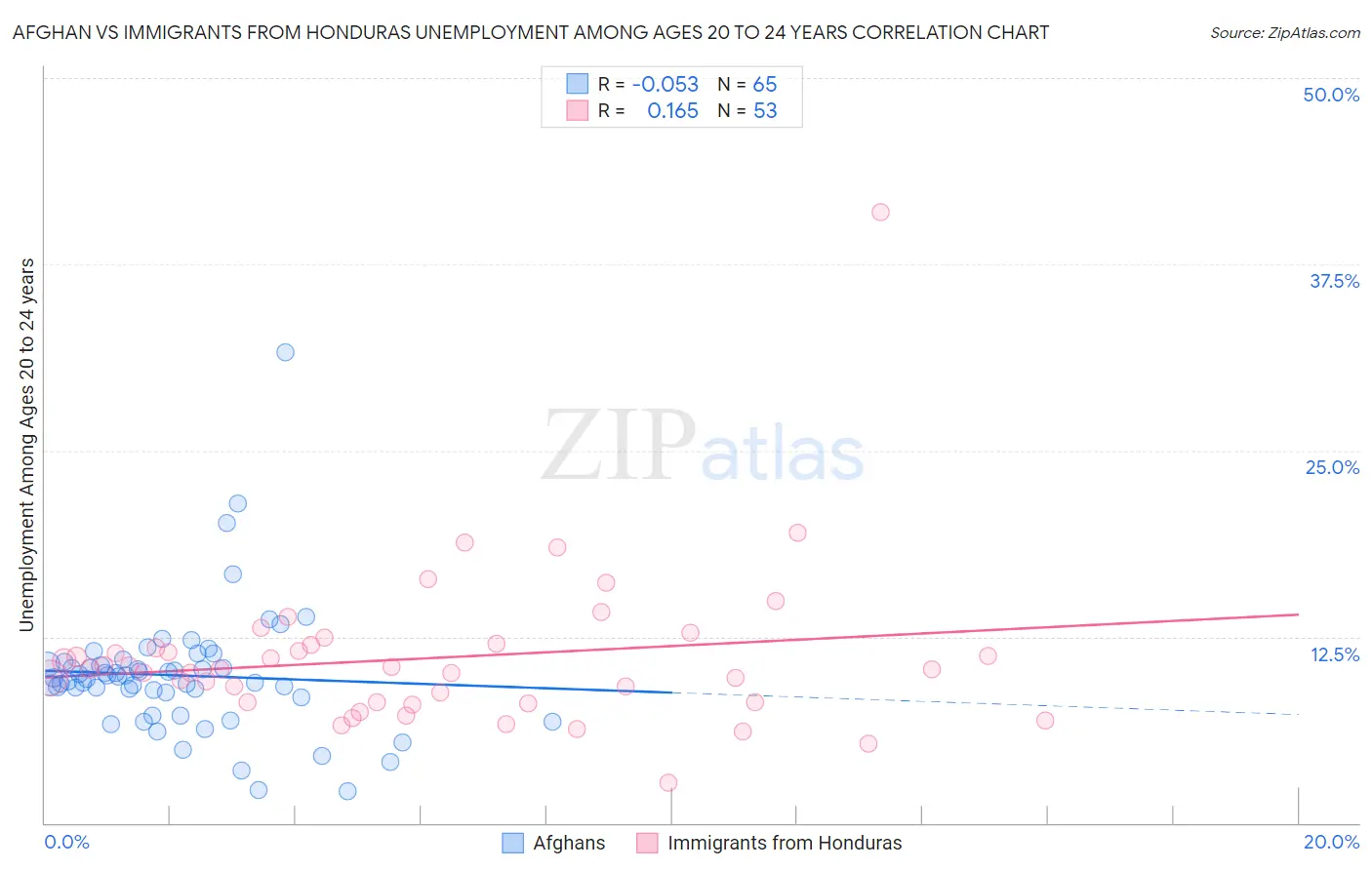 Afghan vs Immigrants from Honduras Unemployment Among Ages 20 to 24 years