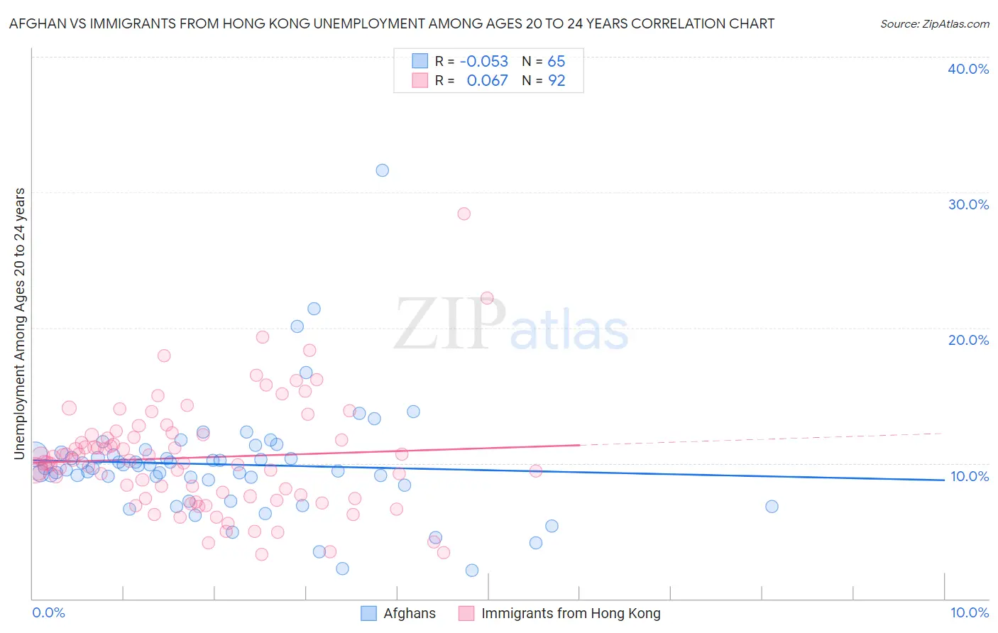 Afghan vs Immigrants from Hong Kong Unemployment Among Ages 20 to 24 years