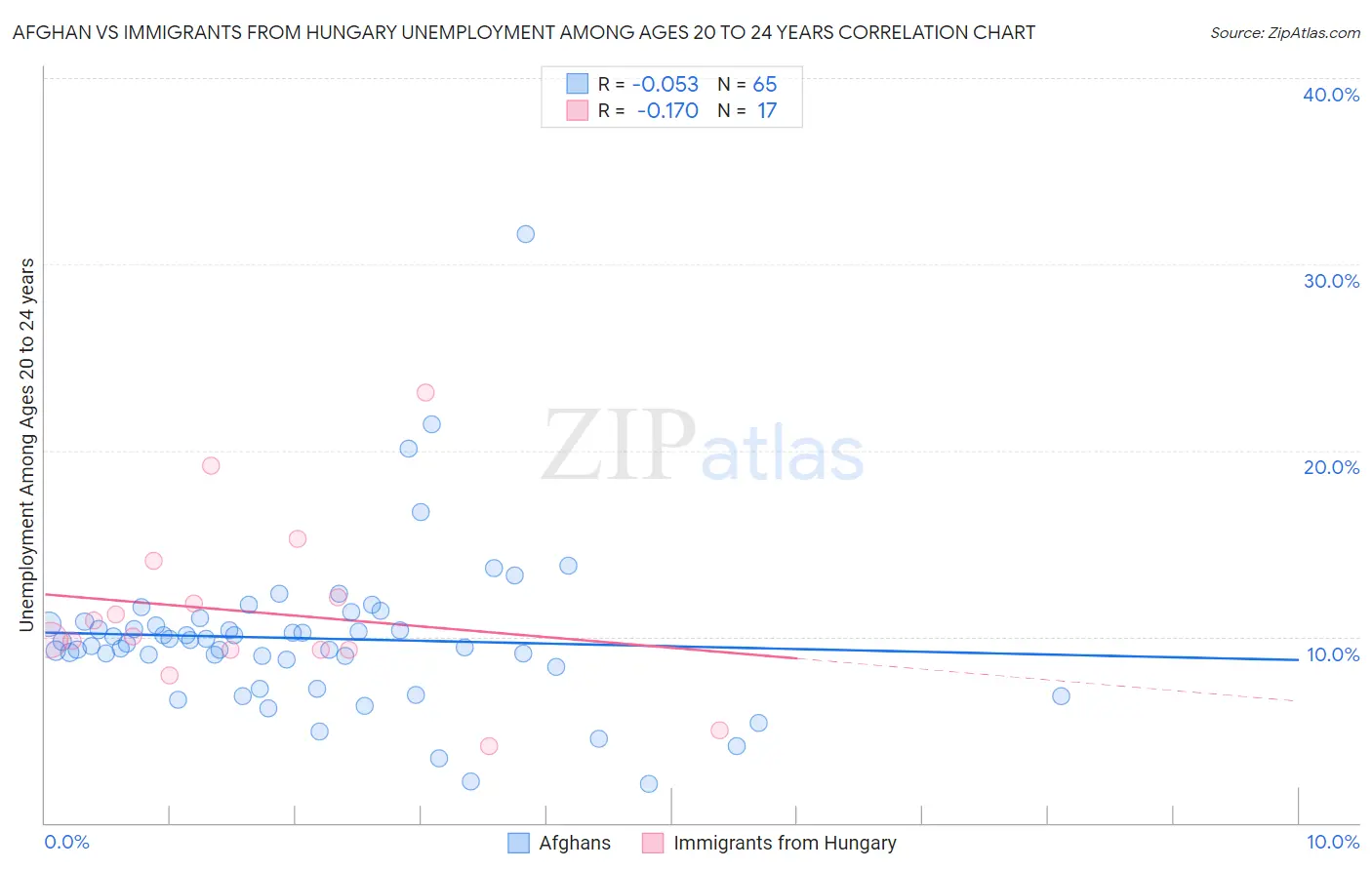 Afghan vs Immigrants from Hungary Unemployment Among Ages 20 to 24 years