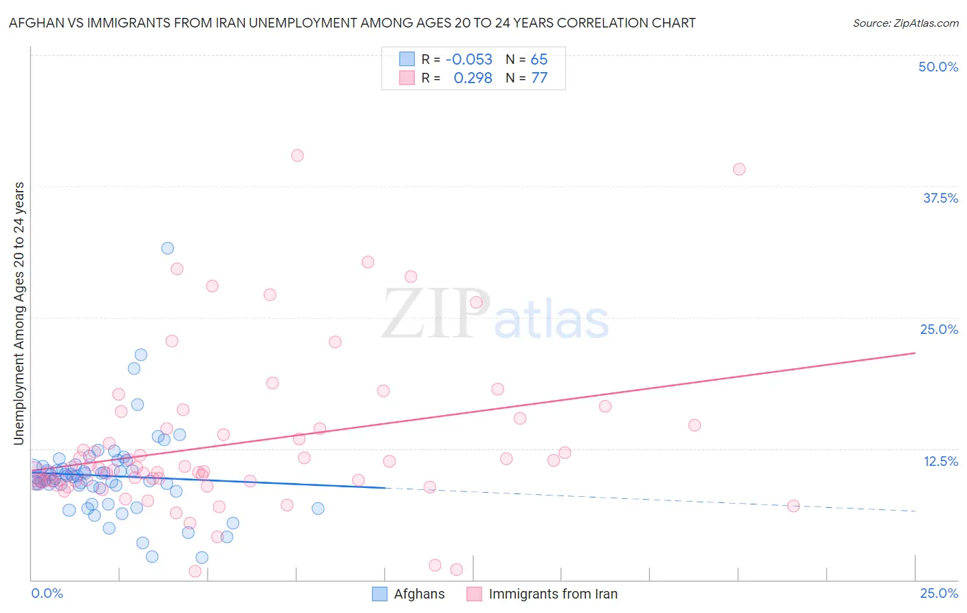 Afghan vs Immigrants from Iran Unemployment Among Ages 20 to 24 years