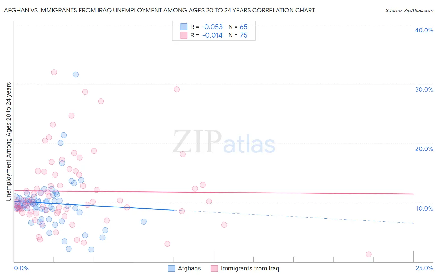 Afghan vs Immigrants from Iraq Unemployment Among Ages 20 to 24 years