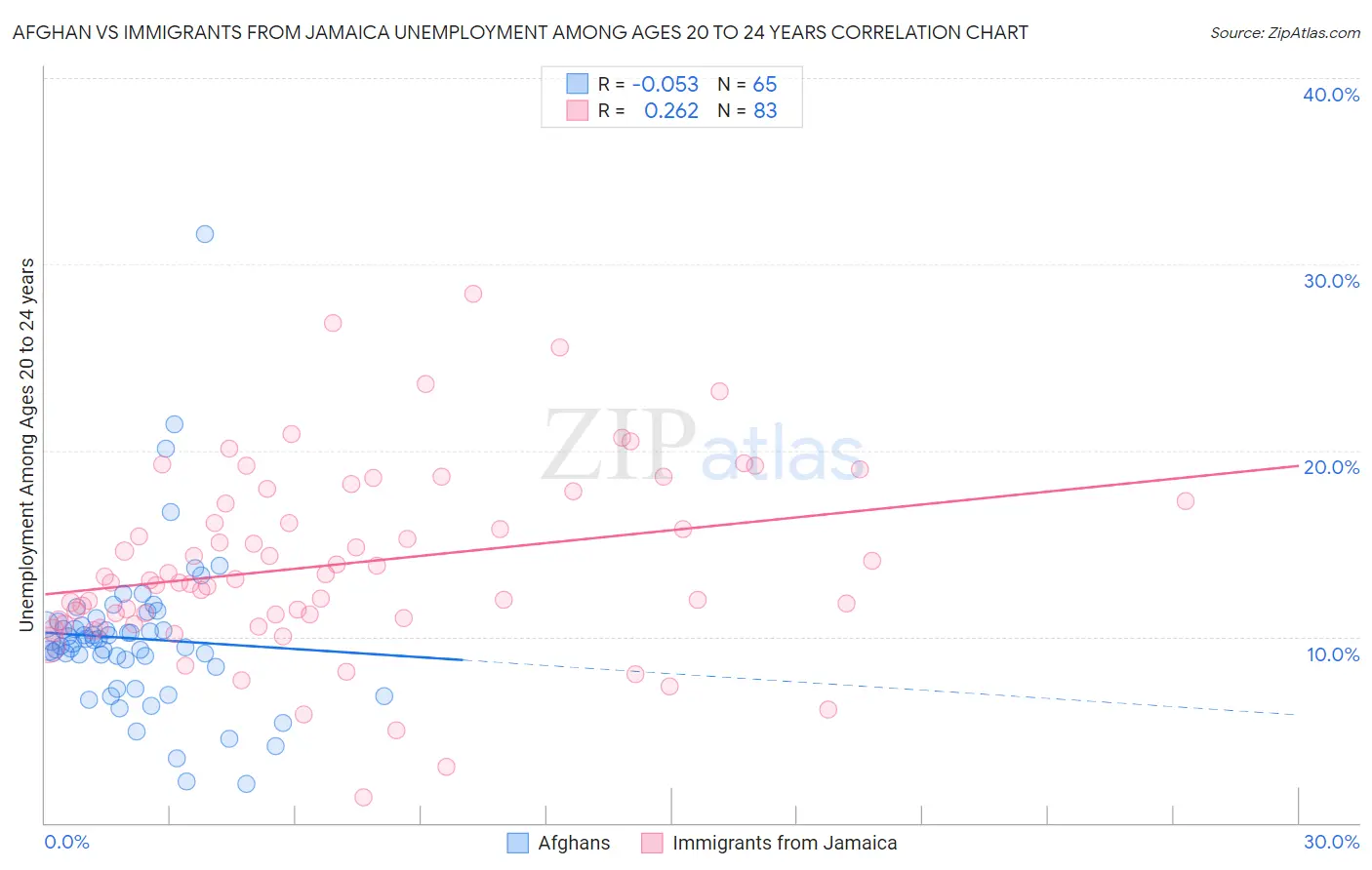 Afghan vs Immigrants from Jamaica Unemployment Among Ages 20 to 24 years
