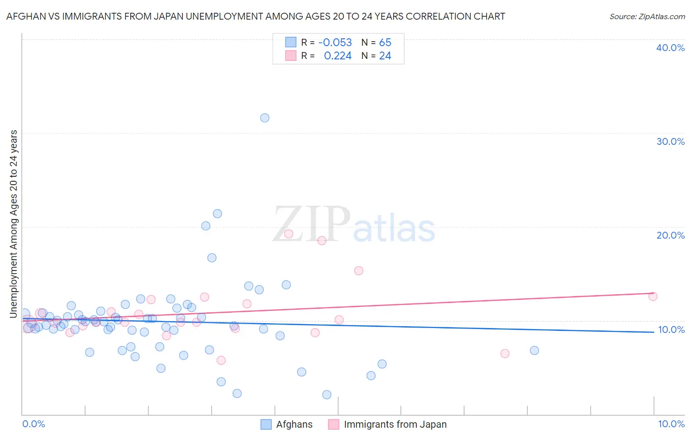 Afghan vs Immigrants from Japan Unemployment Among Ages 20 to 24 years