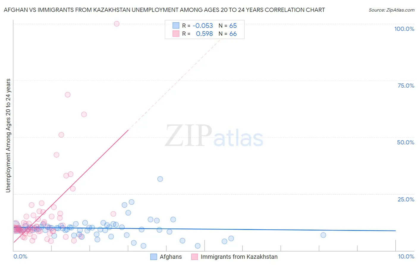 Afghan vs Immigrants from Kazakhstan Unemployment Among Ages 20 to 24 years