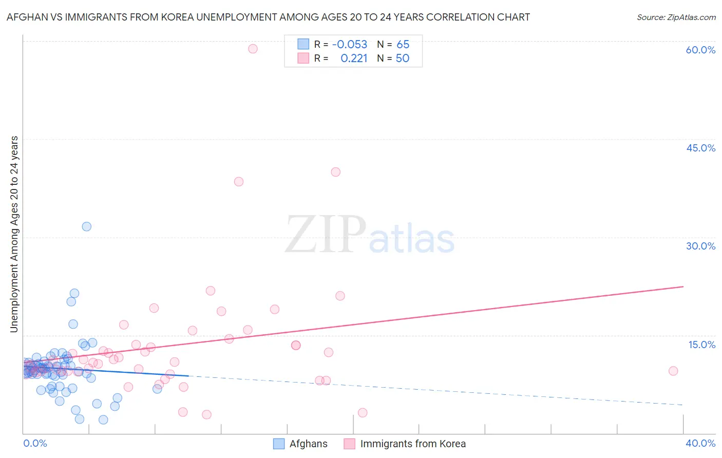 Afghan vs Immigrants from Korea Unemployment Among Ages 20 to 24 years