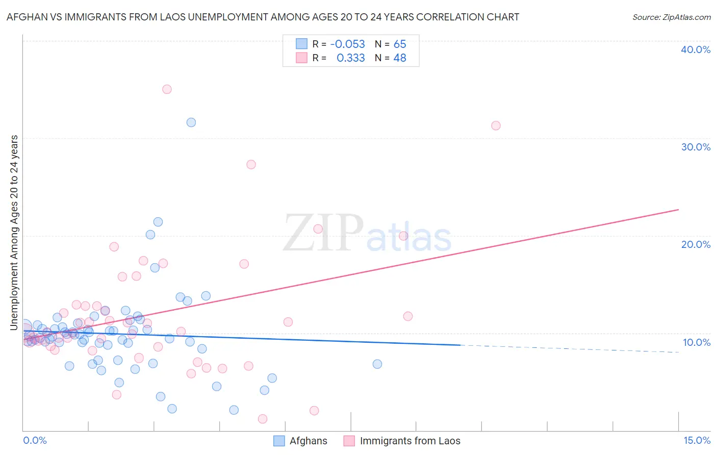 Afghan vs Immigrants from Laos Unemployment Among Ages 20 to 24 years