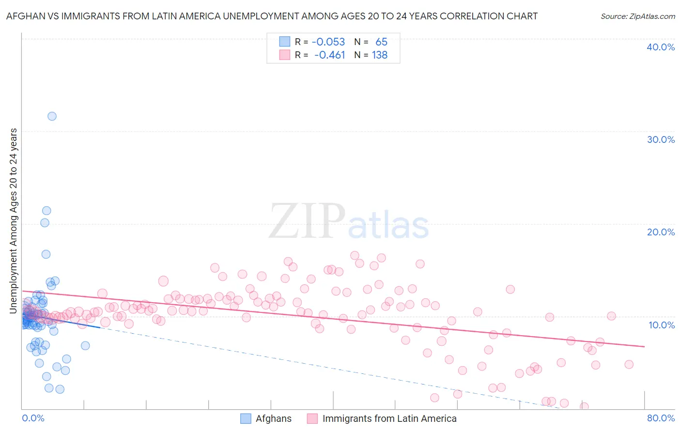 Afghan vs Immigrants from Latin America Unemployment Among Ages 20 to 24 years