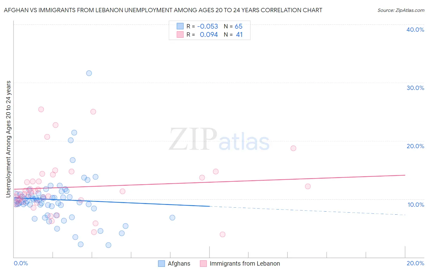 Afghan vs Immigrants from Lebanon Unemployment Among Ages 20 to 24 years