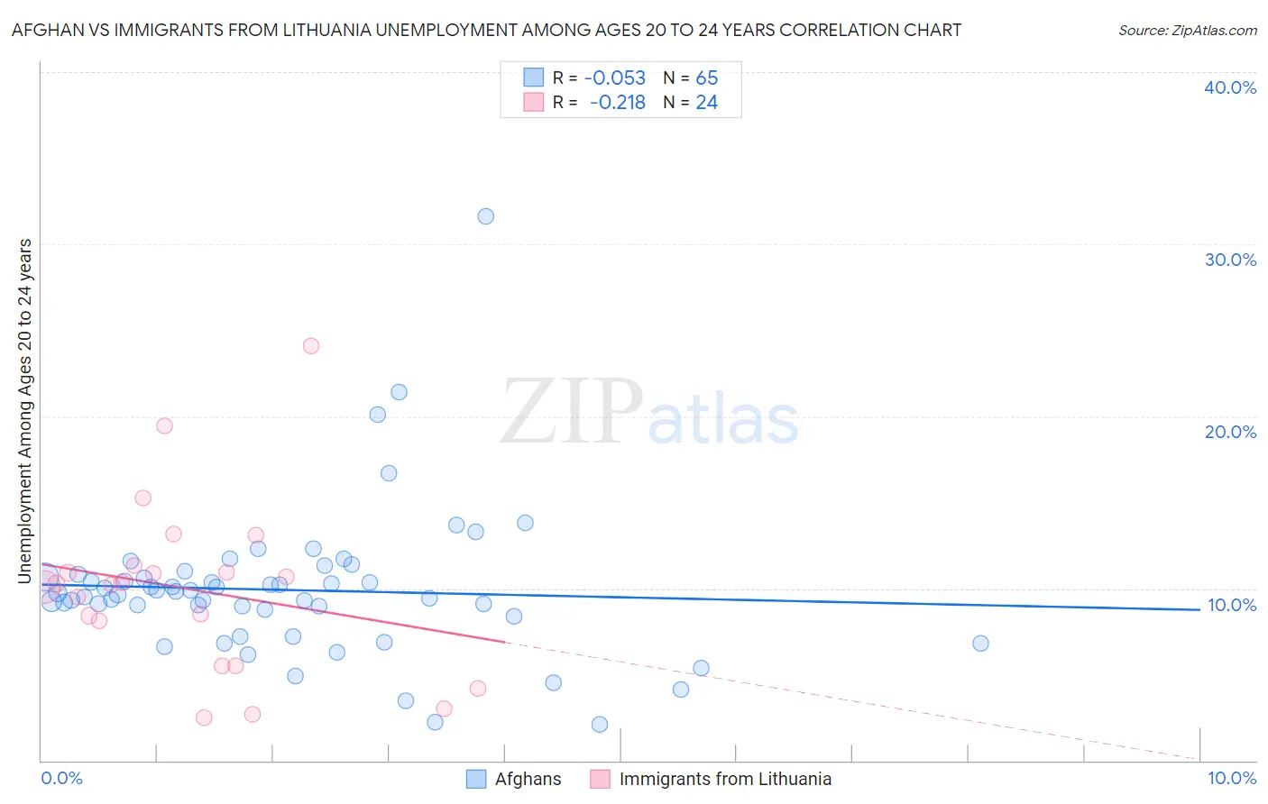 Afghan vs Immigrants from Lithuania Unemployment Among Ages 20 to 24 years