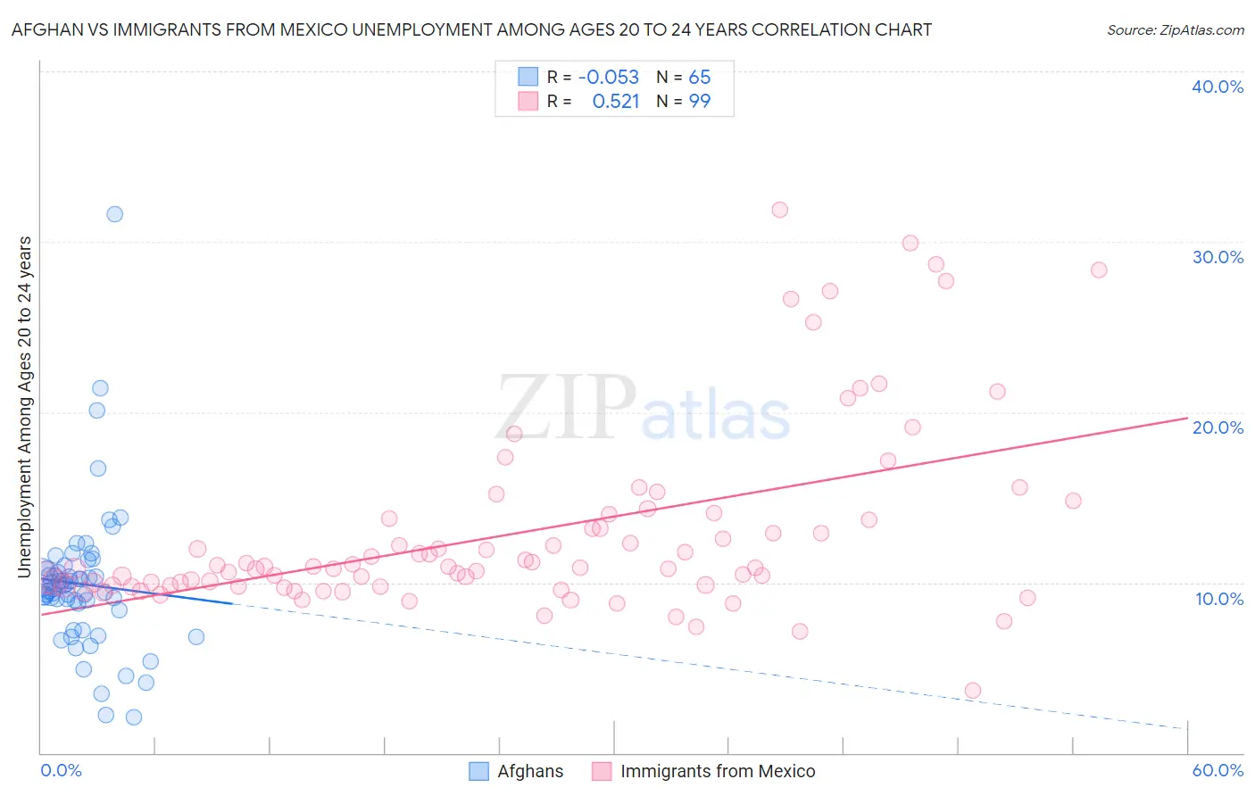 Afghan vs Immigrants from Mexico Unemployment Among Ages 20 to 24 years