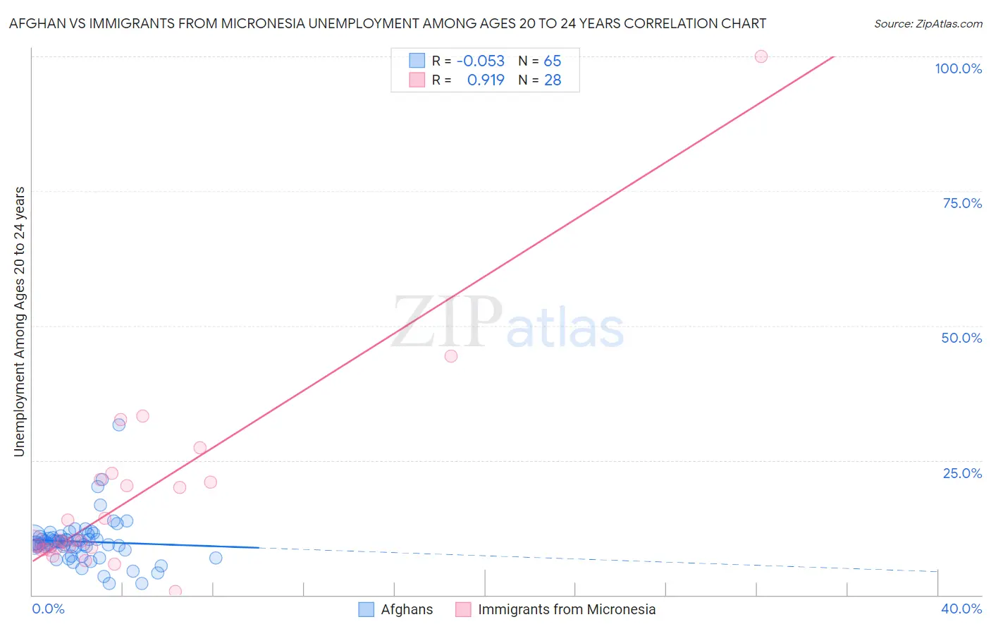Afghan vs Immigrants from Micronesia Unemployment Among Ages 20 to 24 years